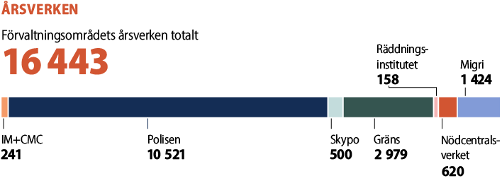 Förvaltningsområdets årsverken totalt 16 396: IM och CMC 272, polisen 10 402, Skypo 555, Gräns 3 000, Räddningsinstitutet 127, Nödcentralsverket 630, Migri 1 410.