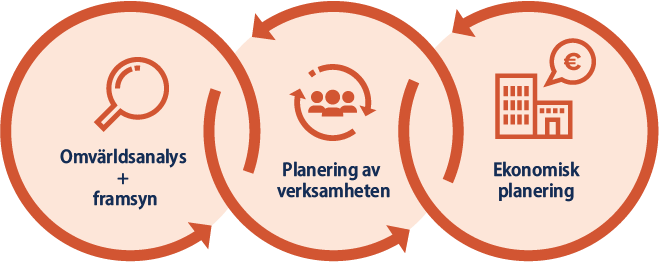 omvärldsanalys + framsyn > planerin av verksamheten > ekonomisk planering.